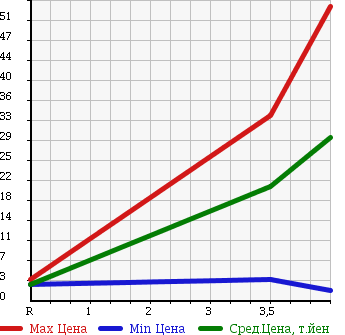 Аукционная статистика: График изменения цены SUBARU Субару  PLEO Плео  2005 660 RA1 F TYPE S в зависимости от аукционных оценок