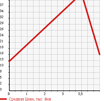Аукционная статистика: График изменения цены SUBARU Субару  PLEO Плео  2006 660 RA1 F TYPE S в зависимости от аукционных оценок