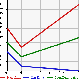 Аукционная статистика: График изменения цены SUBARU Субару  PLEO Плео  2003 660 RA1 FS LIMITED в зависимости от аукционных оценок