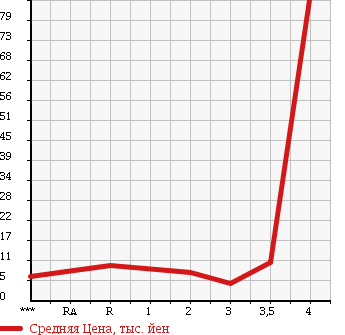 Аукционная статистика: График изменения цены SUBARU Субару  PLEO Плео  2003 660 RA1 FS LTD в зависимости от аукционных оценок