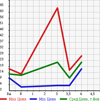 Аукционная статистика: График изменения цены SUBARU Субару  PLEO Плео  2003 660 RA1 L в зависимости от аукционных оценок
