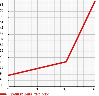 Аукционная статистика: График изменения цены SUBARU Субару  PLEO Плео  2006 660 RA1 L в зависимости от аукционных оценок