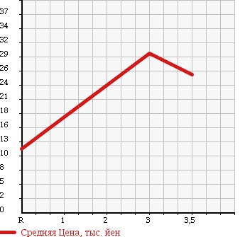 Аукционная статистика: График изменения цены SUBARU Субару  PLEO Плео  2002 660 RA1 L PLUS PACKAGE 2 в зависимости от аукционных оценок