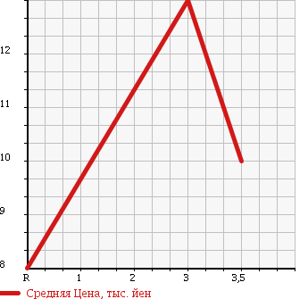 Аукционная статистика: График изменения цены SUBARU Субару  PLEO Плео  2002 660 RA1 L PLUS PACKAGE II в зависимости от аукционных оценок