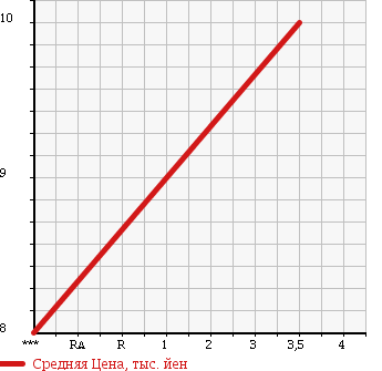 Аукционная статистика: График изменения цены SUBARU Субару  PLEO Плео  2001 660 RA1 L PLUS PKG в зависимости от аукционных оценок