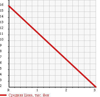 Аукционная статистика: График изменения цены SUBARU Субару  PLEO Плео  2003 660 RA1 L SPECIAL в зависимости от аукционных оценок