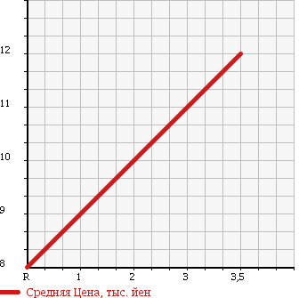 Аукционная статистика: График изменения цены SUBARU Субару  PLEO Плео  2003 660 RA1 L SPECIAL COLOR SELECTION в зависимости от аукционных оценок