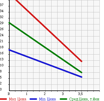 Аукционная статистика: График изменения цены SUBARU Субару  PLEO Плео  2006 660 RA1 L TYPE S в зависимости от аукционных оценок