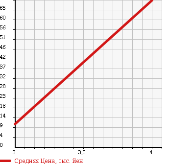 Аукционная статистика: График изменения цены SUBARU Субару  PLEO Плео  2000 660 RA1 LE в зависимости от аукционных оценок