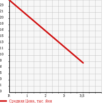 Аукционная статистика: График изменения цены SUBARU Субару  PLEO Плео  1998 660 RA1 LM в зависимости от аукционных оценок