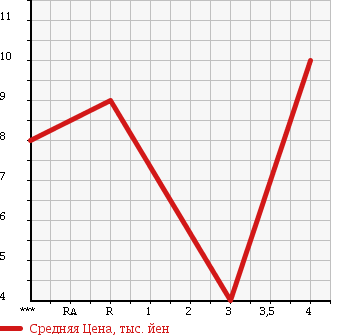 Аукционная статистика: График изменения цены SUBARU Субару  PLEO Плео  1999 660 RA1 LM в зависимости от аукционных оценок