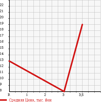 Аукционная статистика: График изменения цены SUBARU Субару  PLEO Плео  2000 660 RA1 LM в зависимости от аукционных оценок