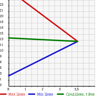 Аукционная статистика: График изменения цены SUBARU Субару  PLEO Плео  2001 660 RA1 LM в зависимости от аукционных оценок