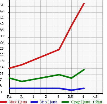 Аукционная статистика: График изменения цены SUBARU Субару  PLEO Плео  2001 660 RA1 LS в зависимости от аукционных оценок