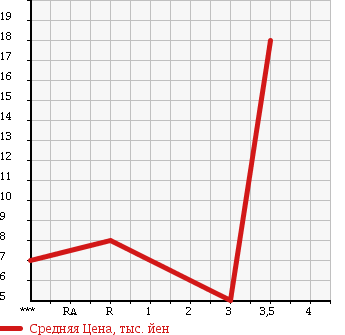 Аукционная статистика: График изменения цены SUBARU Субару  PLEO Плео  2002 660 RA1 LS в зависимости от аукционных оценок