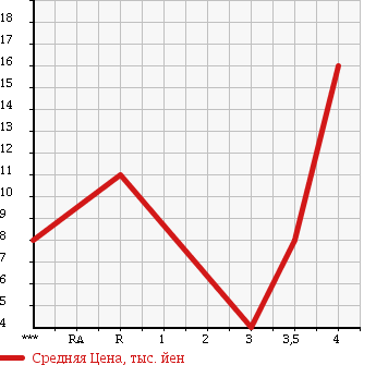 Аукционная статистика: График изменения цены SUBARU Субару  PLEO Плео  2002 660 RA1 LS LTD в зависимости от аукционных оценок