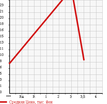 Аукционная статистика: График изменения цены SUBARU Субару  PLEO Плео  2003 660 RA1 LS LTD в зависимости от аукционных оценок