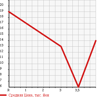 Аукционная статистика: График изменения цены SUBARU Субару  PLEO Плео  1999 660 RA1 NESTA в зависимости от аукционных оценок