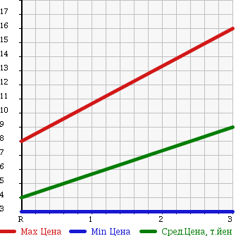 Аукционная статистика: График изменения цены SUBARU Субару  PLEO Плео  2000 660 RA1 NESTA в зависимости от аукционных оценок