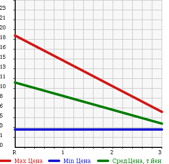 Аукционная статистика: График изменения цены SUBARU Субару  PLEO Плео  2001 660 RA1 NESTA в зависимости от аукционных оценок