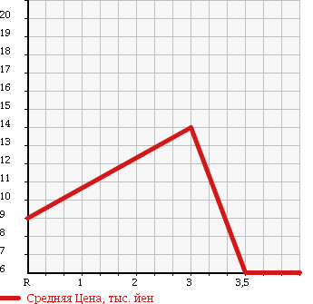 Аукционная статистика: График изменения цены SUBARU Субару  PLEO Плео  1999 660 RA1 NESTA G в зависимости от аукционных оценок