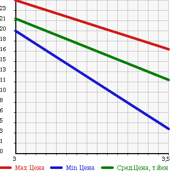 Аукционная статистика: График изменения цены SUBARU Субару  PLEO Плео  2001 660 RA1 NESTA G SPECIAL в зависимости от аукционных оценок