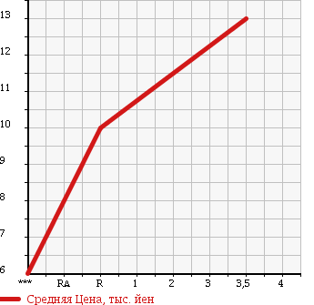 Аукционная статистика: График изменения цены SUBARU Субару  PLEO Плео  2000 660 RA1 RM в зависимости от аукционных оценок