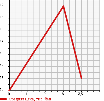 Аукционная статистика: График изменения цены SUBARU Субару  PLEO Плео  2001 660 RA1 RM в зависимости от аукционных оценок