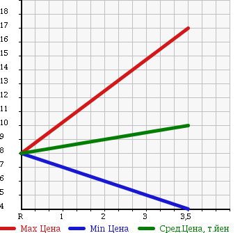 Аукционная статистика: График изменения цены SUBARU Субару  PLEO Плео  1999 660 RA1 RS в зависимости от аукционных оценок