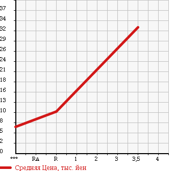 Аукционная статистика: График изменения цены SUBARU Субару  PLEO Плео  2000 660 RA1 RS в зависимости от аукционных оценок