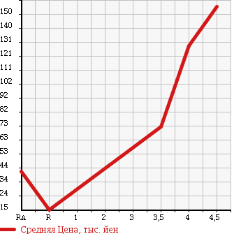 Аукционная статистика: График изменения цены SUBARU Субару  PLEO Плео  2002 660 RA1 RS в зависимости от аукционных оценок