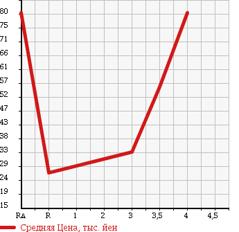 Аукционная статистика: График изменения цены SUBARU Субару  PLEO Плео  2003 660 RA1 RS в зависимости от аукционных оценок