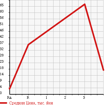 Аукционная статистика: График изменения цены SUBARU Субару  PLEO Плео  2001 660 RA1 RS LIMITED в зависимости от аукционных оценок