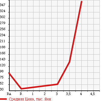 Аукционная статистика: График изменения цены SUBARU Субару  PLEO Плео  2003 660 RA1 RS LIMITED в зависимости от аукционных оценок