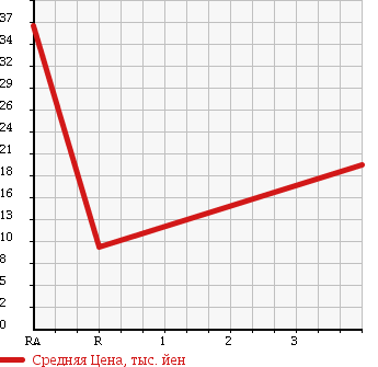 Аукционная статистика: График изменения цены SUBARU Субару  PLEO Плео  2002 660 RA1 RS LIMITED 2 в зависимости от аукционных оценок