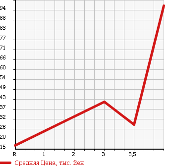 Аукционная статистика: График изменения цены SUBARU Субару  PLEO Плео  2001 660 RA1 RS LTD в зависимости от аукционных оценок