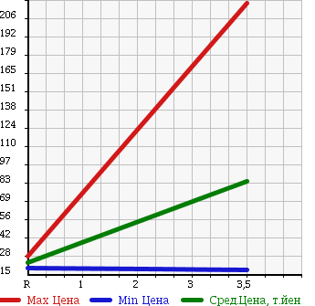 Аукционная статистика: График изменения цены SUBARU Субару  PLEO Плео  2003 660 RA1 RS LTD в зависимости от аукционных оценок