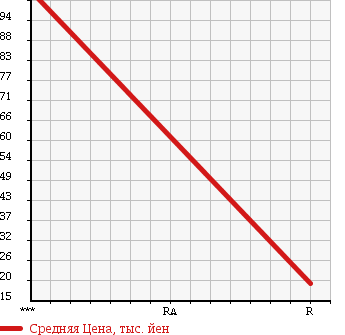Аукционная статистика: График изменения цены SUBARU Субару  PLEO Плео  2002 660 RA1 RS SUPERCHARGER в зависимости от аукционных оценок