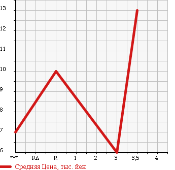Аукционная статистика: График изменения цены SUBARU Субару  PLEO Плео  1999 660 RA2 в зависимости от аукционных оценок