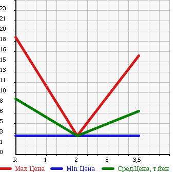 Аукционная статистика: График изменения цены SUBARU Субару  PLEO Плео  2001 660 RA2 в зависимости от аукционных оценок