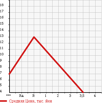 Аукционная статистика: График изменения цены SUBARU Субару  PLEO Плео  2002 660 RA2 в зависимости от аукционных оценок