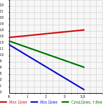 Аукционная статистика: График изменения цены SUBARU Субару  PLEO Плео  2003 660 RA2 в зависимости от аукционных оценок