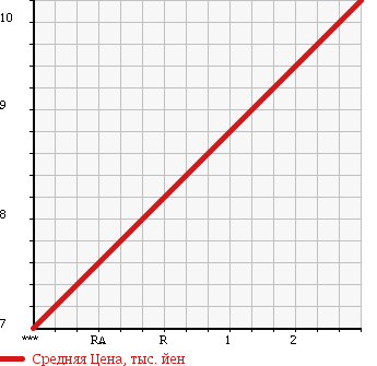 Аукционная статистика: График изменения цены SUBARU Субару  PLEO Плео  2004 660 RA2 в зависимости от аукционных оценок