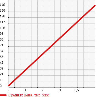 Аукционная статистика: График изменения цены SUBARU Субару  PLEO Плео  2005 660 RA2 в зависимости от аукционных оценок