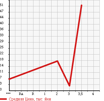 Аукционная статистика: График изменения цены SUBARU Субару  PLEO Плео  2005 660 RA2 4WD F в зависимости от аукционных оценок