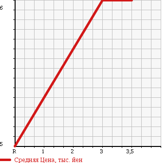 Аукционная статистика: График изменения цены SUBARU Субару  PLEO Плео  2005 660 RA2 4WD F TYPE S в зависимости от аукционных оценок