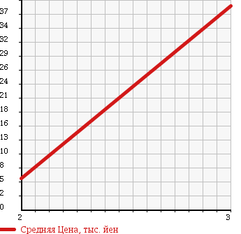 Аукционная статистика: График изменения цены SUBARU Субару  PLEO Плео  2005 660 RA2 4WD L TYPE S в зависимости от аукционных оценок