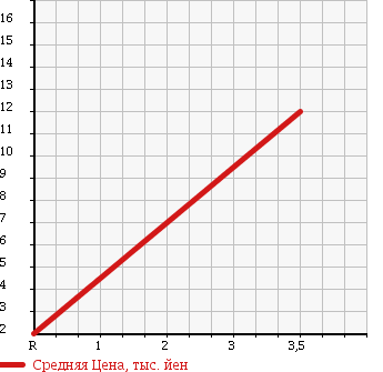 Аукционная статистика: График изменения цены SUBARU Субару  PLEO Плео  2002 660 RA2 4WD LS в зависимости от аукционных оценок