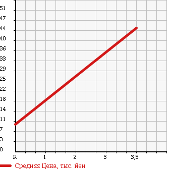 Аукционная статистика: График изменения цены SUBARU Субару  PLEO Плео  2006 660 RA2 F в зависимости от аукционных оценок