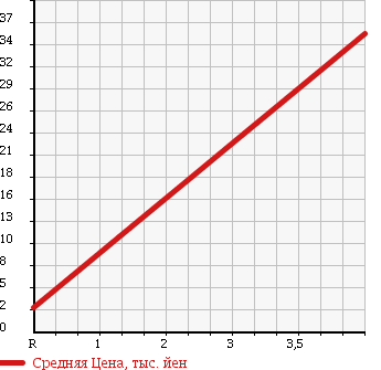 Аукционная статистика: График изменения цены SUBARU Субару  PLEO Плео  2005 660 RA2 F TYPE S 4WD в зависимости от аукционных оценок